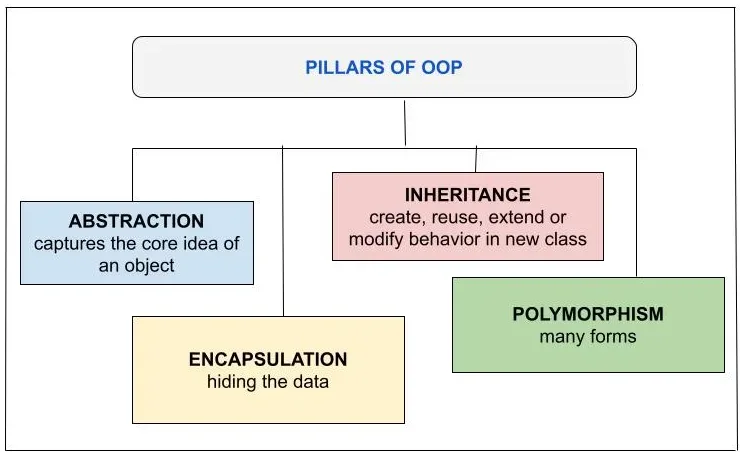 Pillars Of OOPs