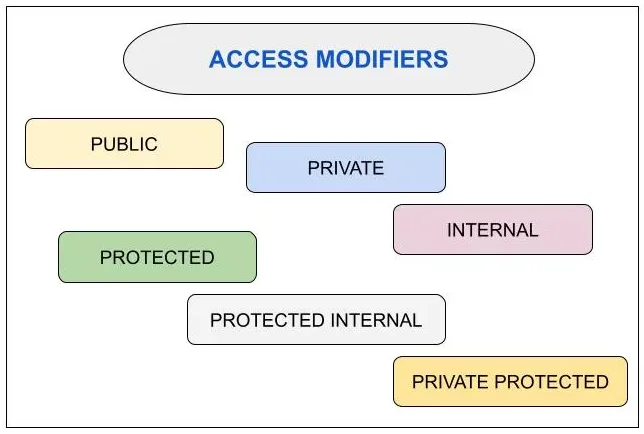 Access Modifiers In C-Sharp