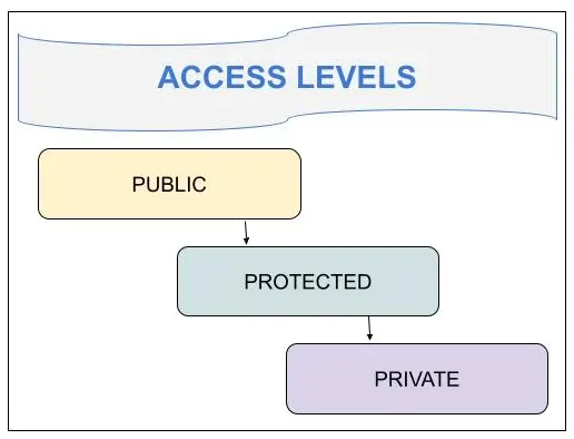 C# Access Levels