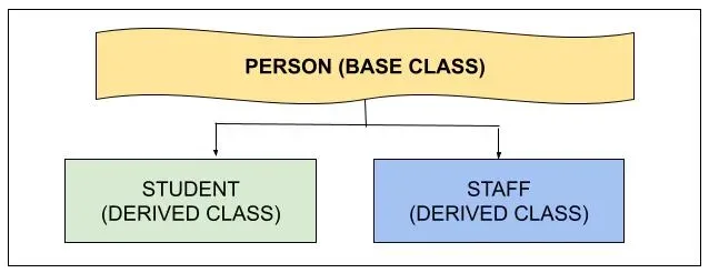 C# Inheritance