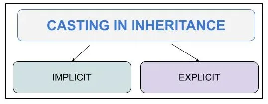 Casting In Inheritance