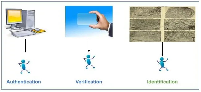 Online Authentication Evolution - Biometric Authentication