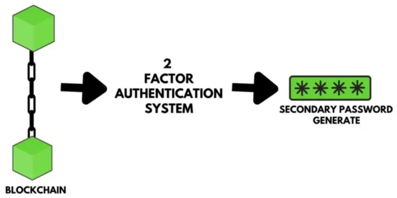 Online Authentication Evolution - Blockchain Based Authentication