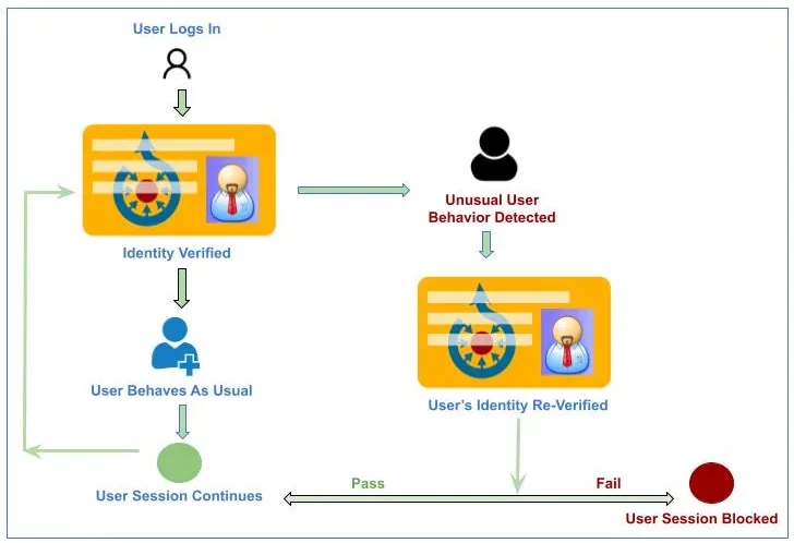 Online Authentication Evolution - Continuous Authentication