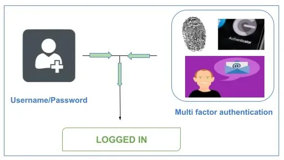 Online Authentication Evolution - Multi Factor Authentication (MFA)