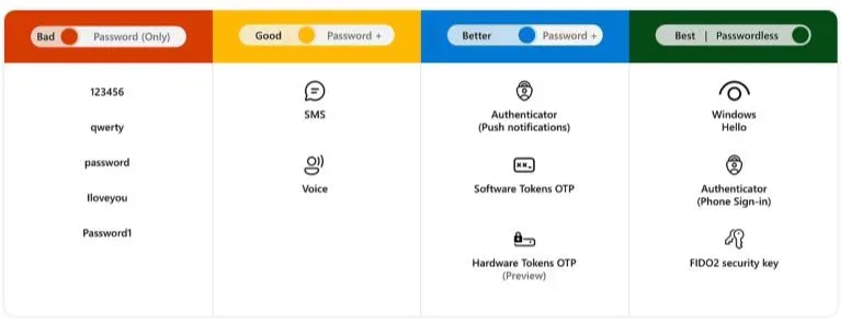 Online Authentication Evolution - Passwordless Authentication