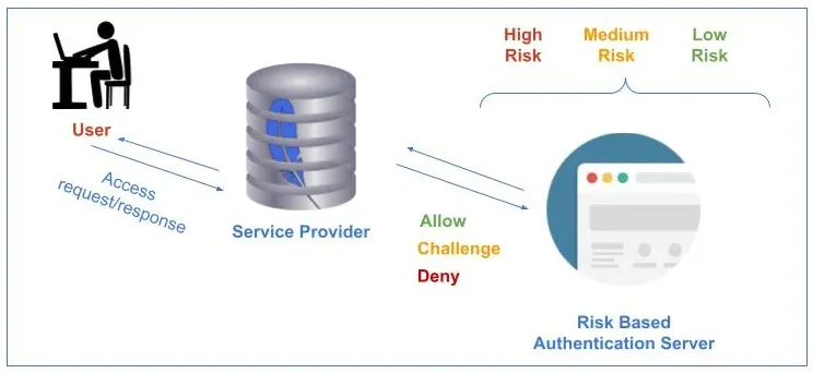 Online Authentication Evolution - Risk Based Authentication