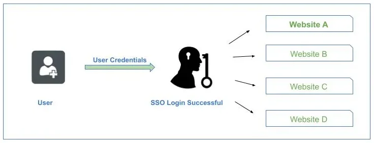 Online Authentication Evolution - Single Sign On Authentication