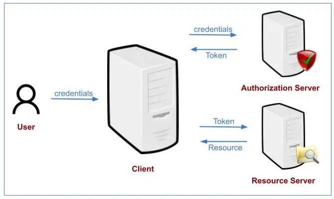 Online Authentication Evolution - Token Based Authentication