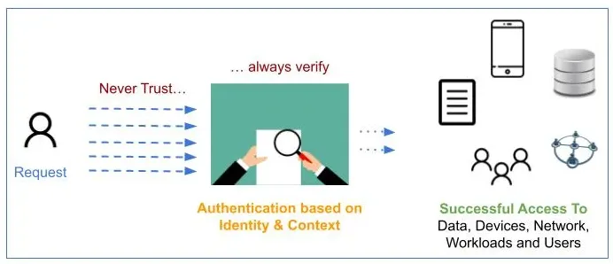 Online Authentication Evolution - Zero Trust Authentication