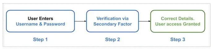 Online Authentication Evolution - 2 Factor Authentication