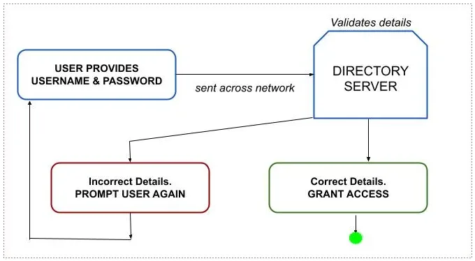 Online Authentication Evolution - Password Based Authentication