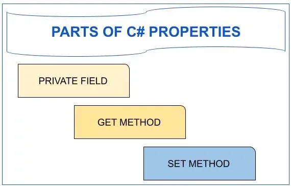 Parts Of Properties In C#