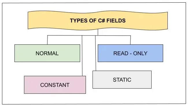 Types Of C# Fields