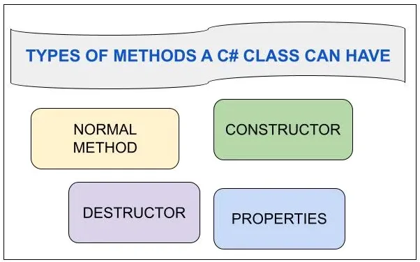 Types Of Methods A C# Class Can Have