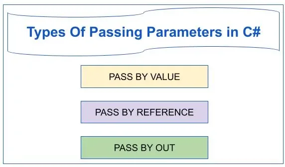 Types Of Passing Parameters In C#